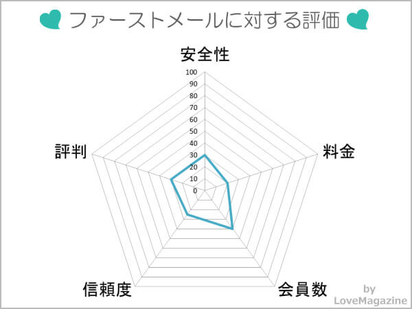 ファーストメールに対する評価