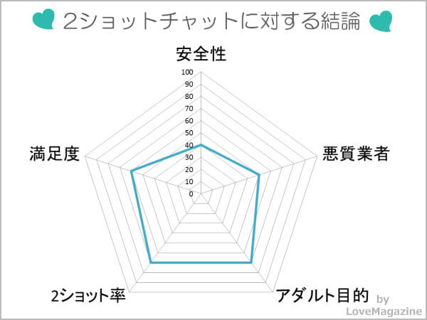 2ショットチャット掲示板サイトに対する評価