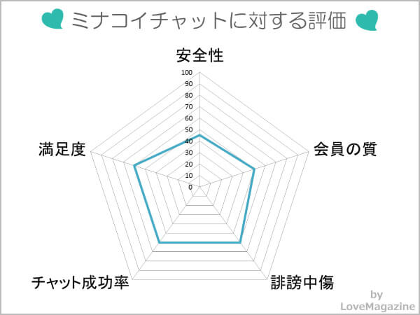 ミナコイチャットに対する評価