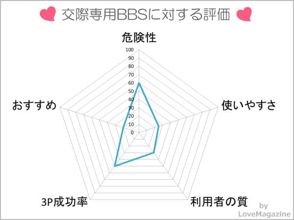 交際専用BBSを調査してわかった実態