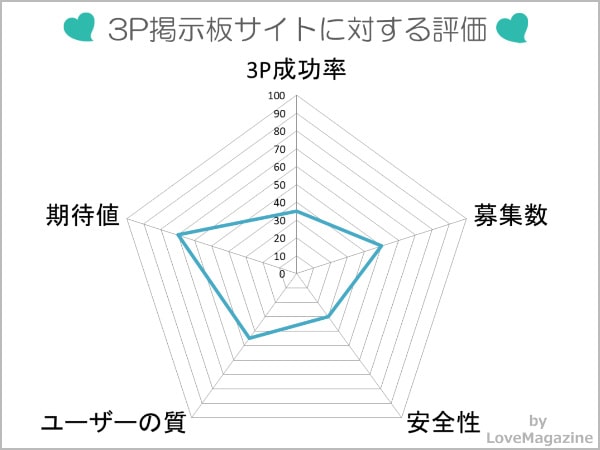 3P募集掲示板サイトに対する評価
