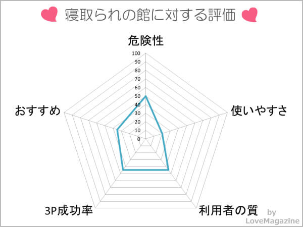 寝取られの館を調査してわかった実態