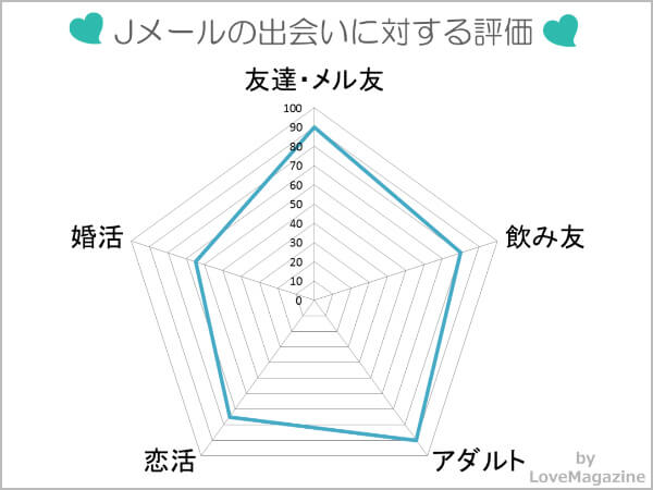 Jメールの目的別の出会いに対する適正を表したレーダーチャート
