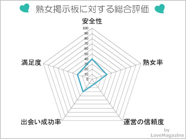 熟女掲示板に対する総合評価のオリジナルのレーダーチャート