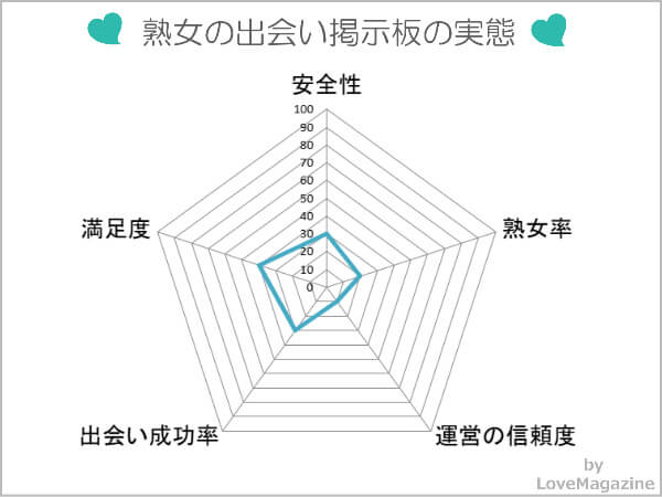 熟女の出会い掲示板の実態