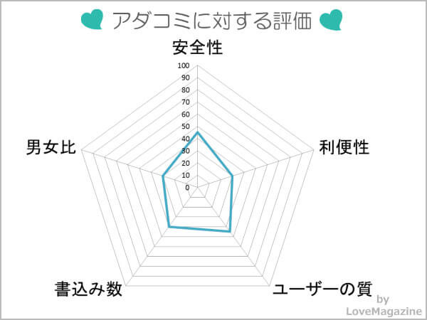 アダコミに対する評価