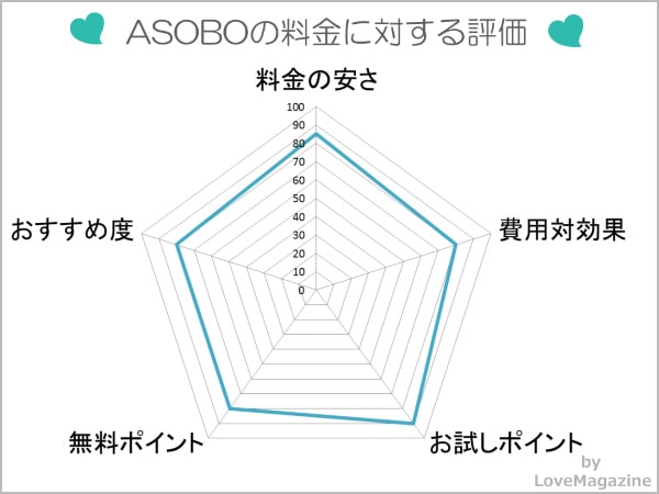 ASOBOの料金やポイントに対する評価