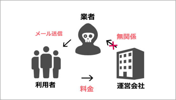 ASOBOに潜む業者