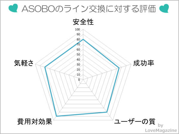 asoboのLINE交換に対する評価