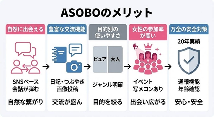 ASOBOのメリットをまとめたオリジナル図解