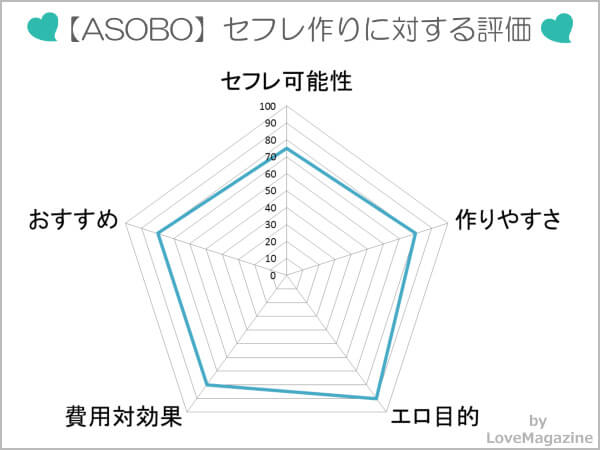 ASOBO(アソボ)でセフレを作れるか試した評価