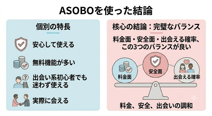 ASOBOを使って検証した結果