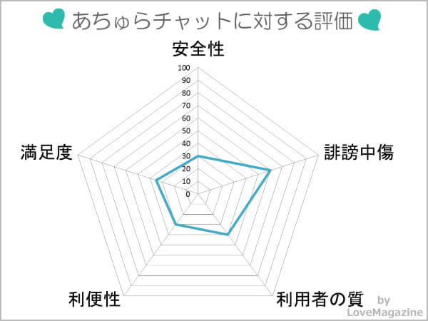 あちゅらチャットに対する評価