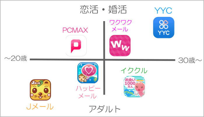 おすすめの出会い系を【利用目的や会員のボリューム層】で振り分けた図