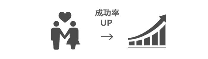 成功の確率が上がり、効率良く出会える