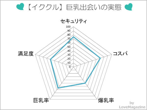 イククルで巨乳出会いを試してわかった実態