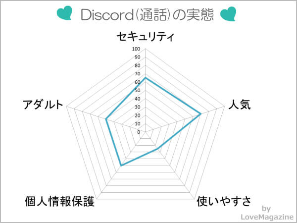 Discordを調査してわかった実態