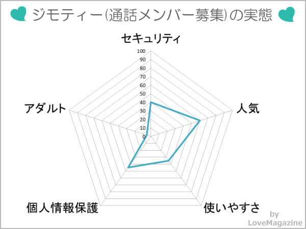 ジモティー(通話メンバー募集)を調査してわかった実態
