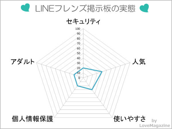 LINEフレンズ掲示板(通話募集)を調査してわかった実態