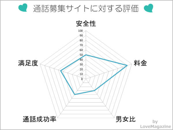 通話募集掲示板に対する総合評価
