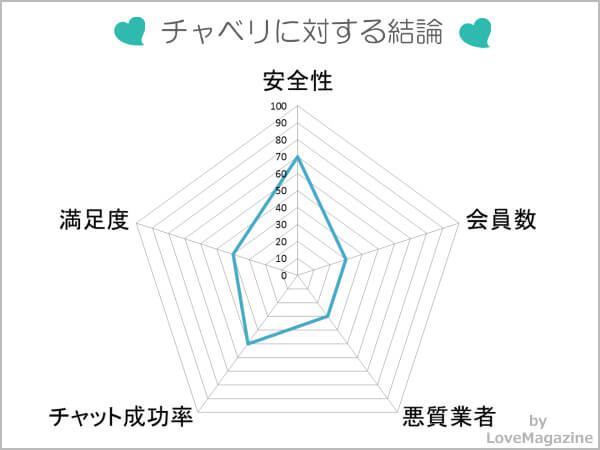 チャベリに対する評価