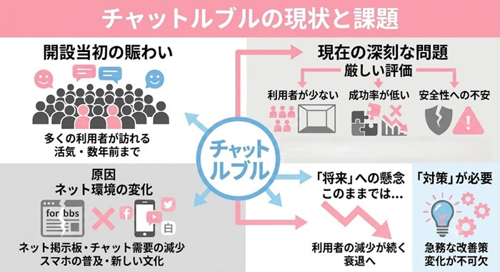 ルブルのチャットサイトとしての現状と課題