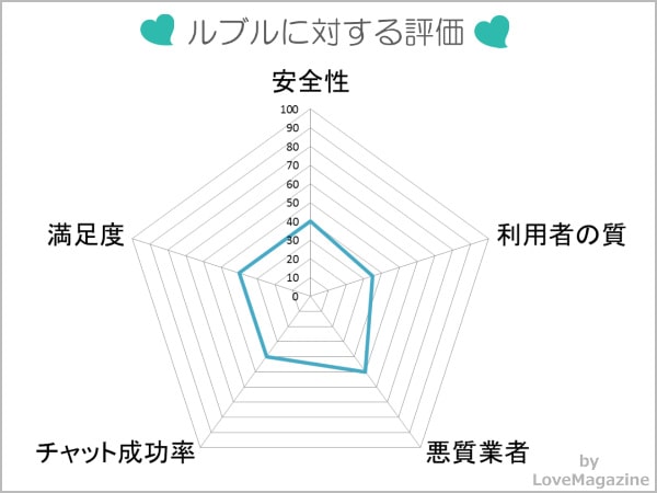 ルブルに対する評価