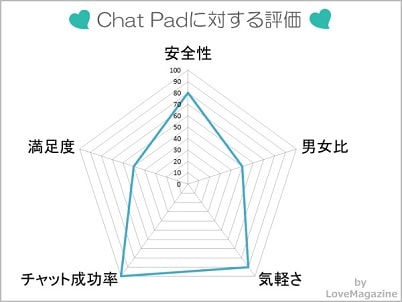 ChatPad(チャットパッド)に対する評価