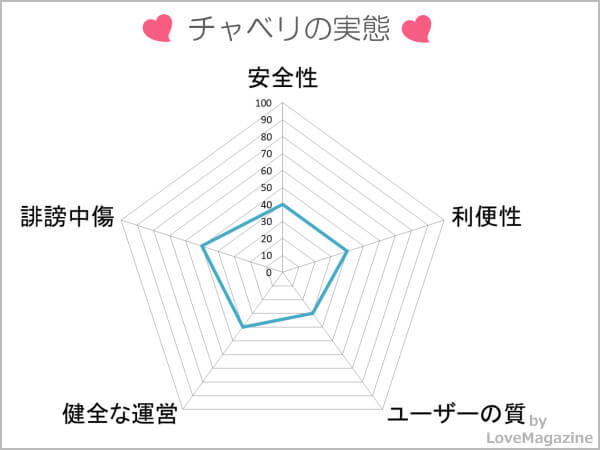 チャベリ!を検証してわかった実態