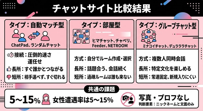 チャットサイトの比較結果をまとめた図解