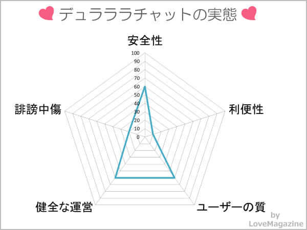 デュラララチャットを検証してわかった実態