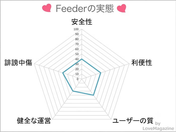 Feeder(フィーダー)を検証してわかった実態
