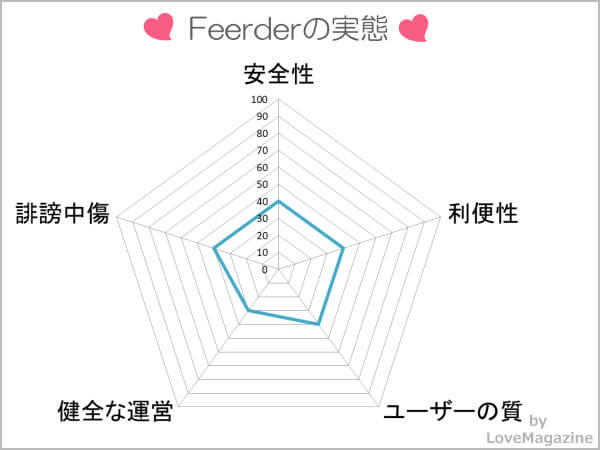 Feeder(フィーダー)を検証してわかった実態