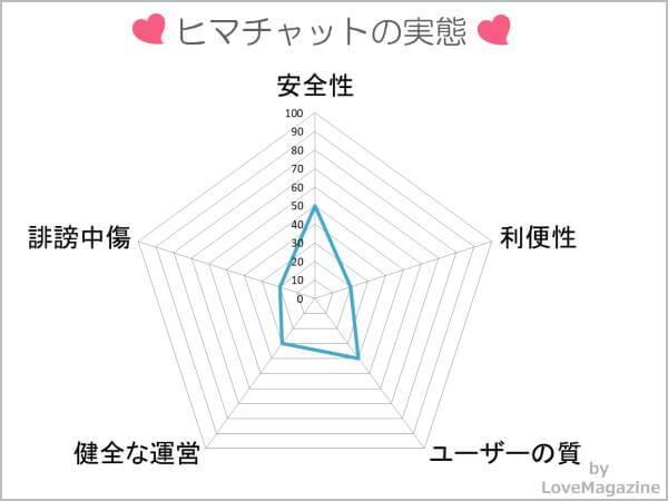 ヒマチャットを検証してわかった実態