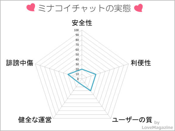 ミナコイチャットを検証してわかった実態
