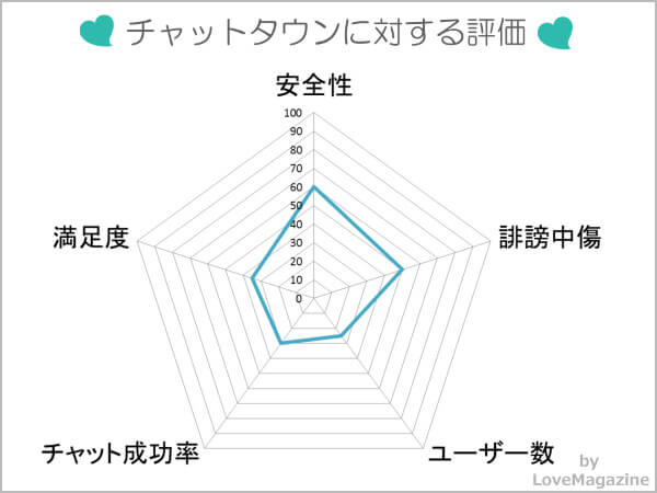 チャットタウンに対する評価