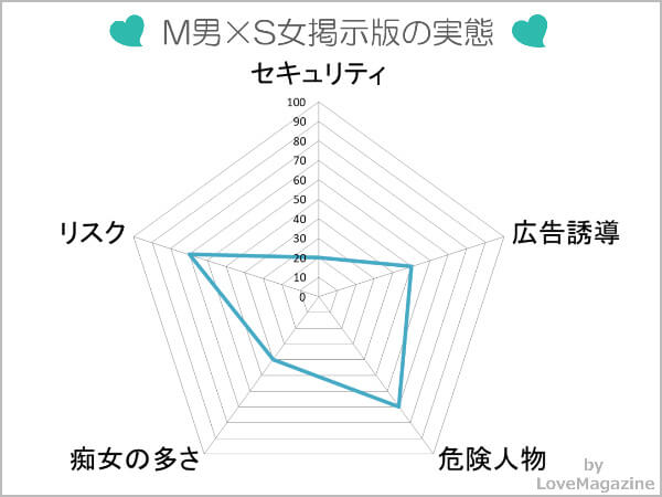 M男×S女掲示版の実態