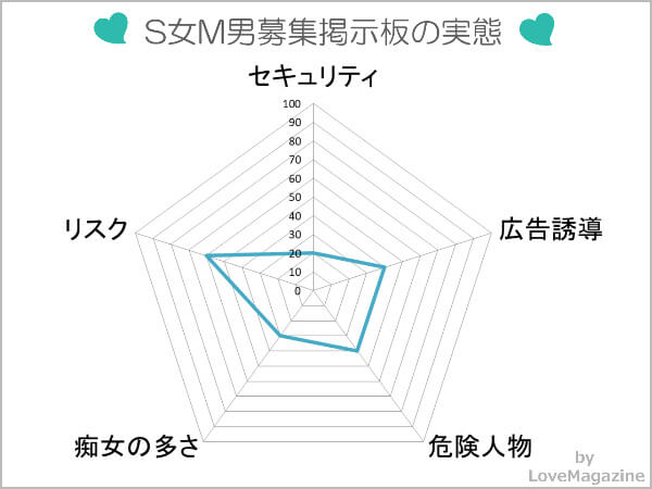 S女M男募集掲示板の実態