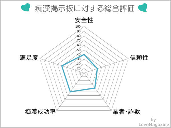 痴漢掲示板に対する総合評価