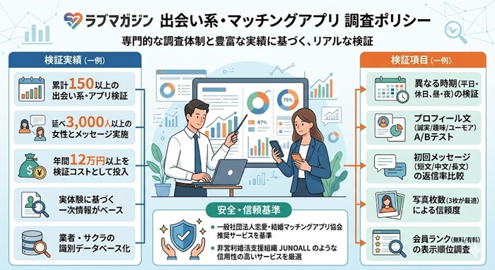 ラブマガジンの出会い系・マッチングアプリの調査ポリシー