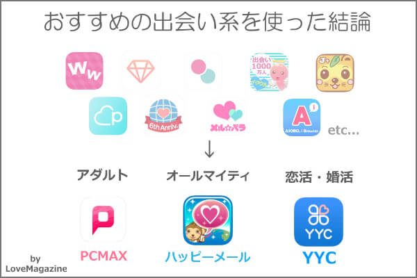 おすすめの出会い系を使った結果を表した相関図
