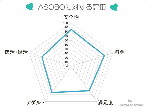 ASOBOに対する評価