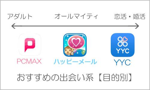 使った良かった出会い系アプリ・サイトを目的別に分けた分布図