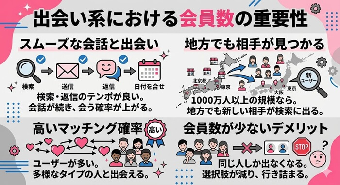 出会い系の会員数を比較して調査した結論