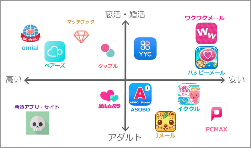 おすすめの出会い系を目的と料金で振りわけた分布図