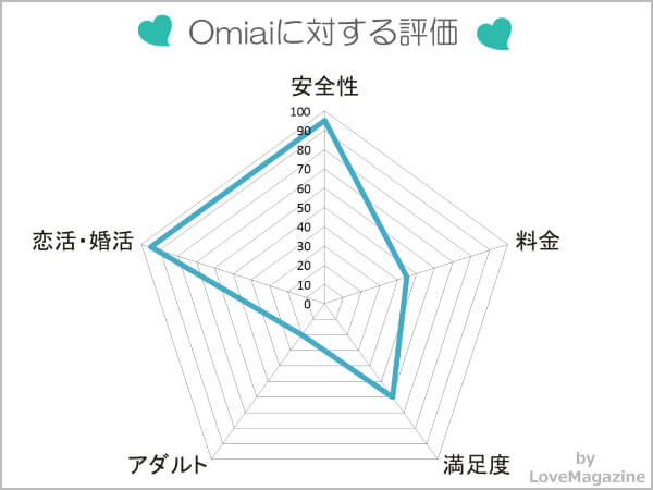 omiaiに対する評価