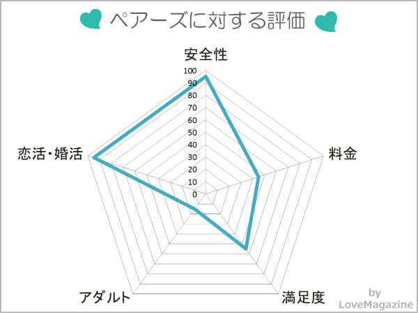 ペアーズに対する評価