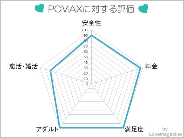 PCMAXに対する評価
