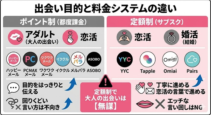 出会い系における出会い目的の最適解を示した図解