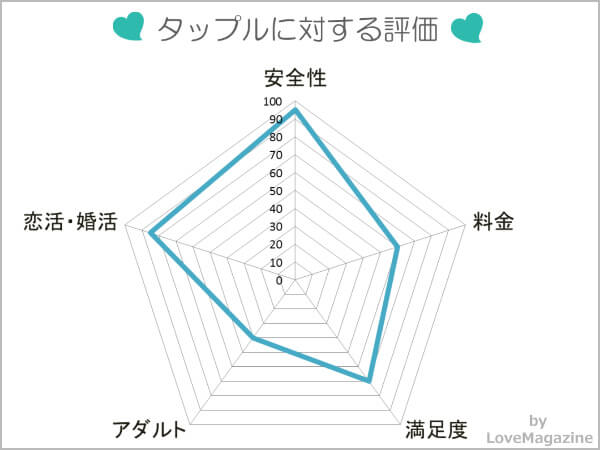 タップルに対する評価